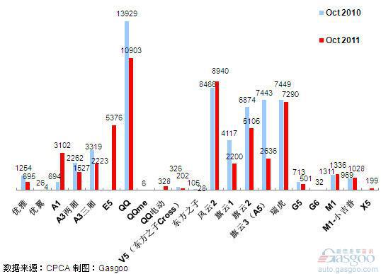 2011年10月前十车企产品销量图—No.6奇瑞汽车