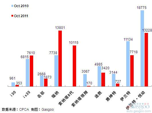2011年10月前十车企产品销量图—No.5北京现代