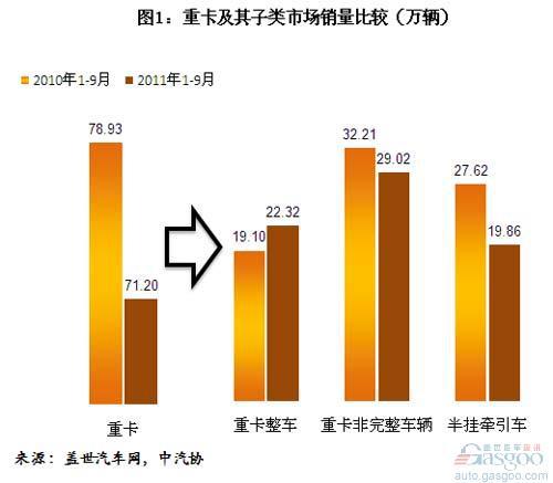 2011年前三季度重卡销量前十分析