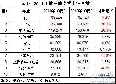 2011年前三季度重卡销量前十分析