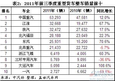 2011年前三季度重卡销量前十分析