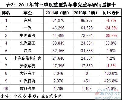 2011年前三季度重卡销量前十分析