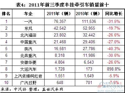 2011年前三季度重卡销量前十分析