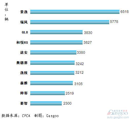 2011年10月我国MPV产品销量排行Top10