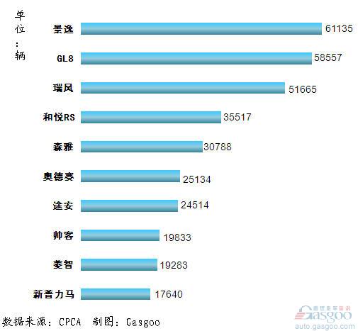 2011年1~10月我国MPV产品销量排行Top10
