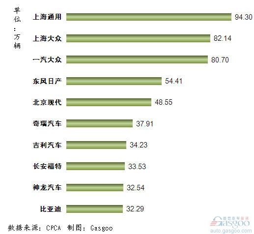 2011年1~10月我国轿车企业销量排行Top10