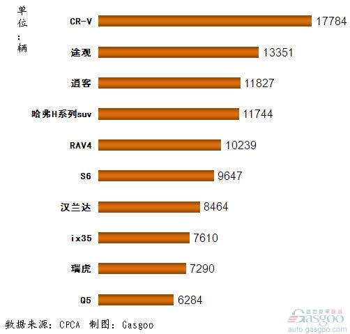 SUV 产品 销量排行 Top10