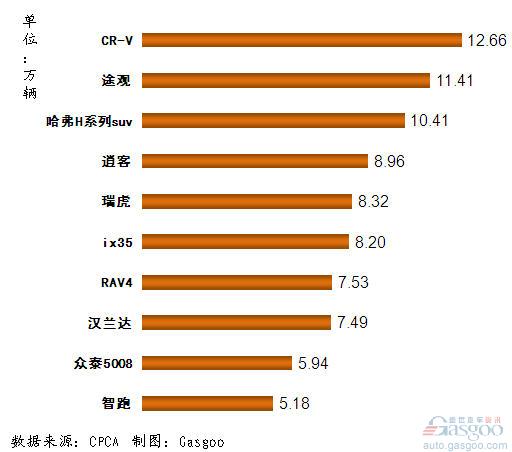 SUV 产品  销量排行 Top10