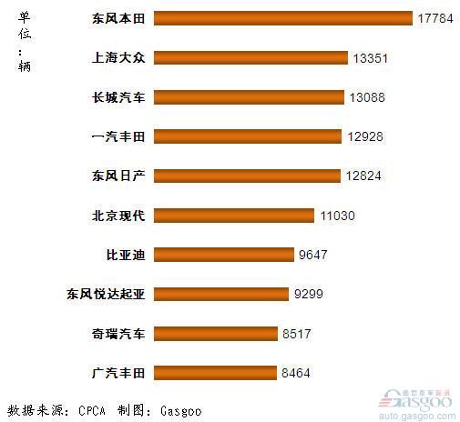 SUV 企业 销量排行 Top10