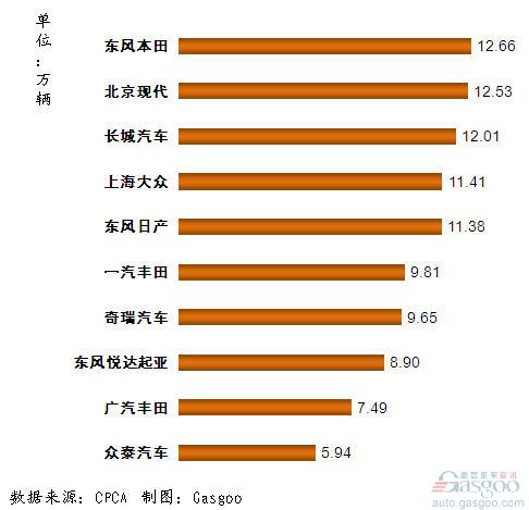 SUV 企业 销量排行 Top10