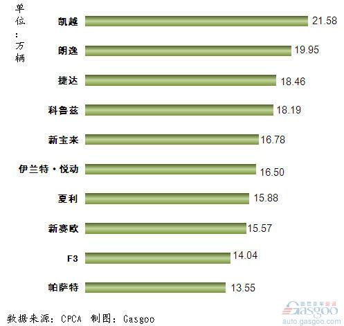 2011年1~10月我国轿车产品销量排行Top10