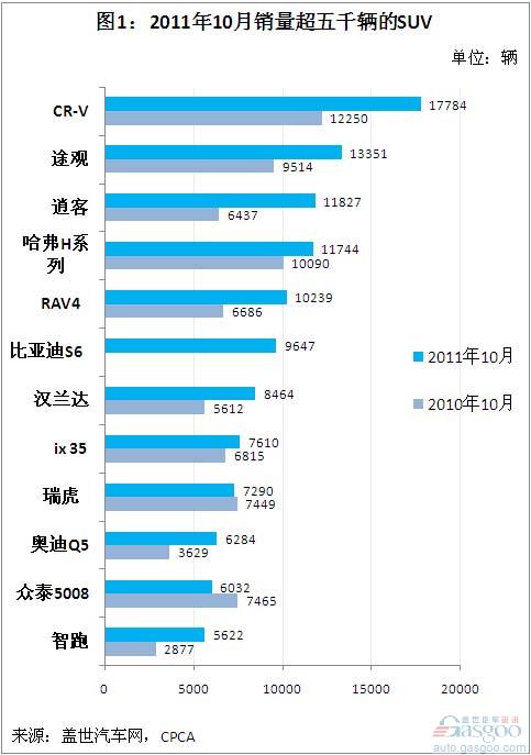 2011年10月销量超五千辆的SUV排名