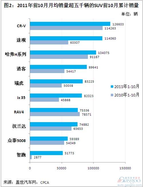 2011年10月销量超五千辆的SUV排名