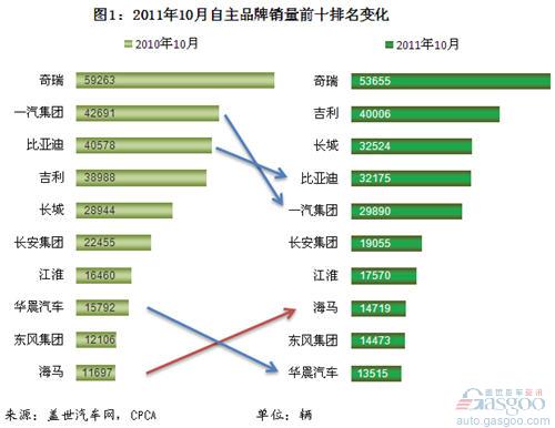 自主品牌 乘用车企 奇瑞 吉利 长城