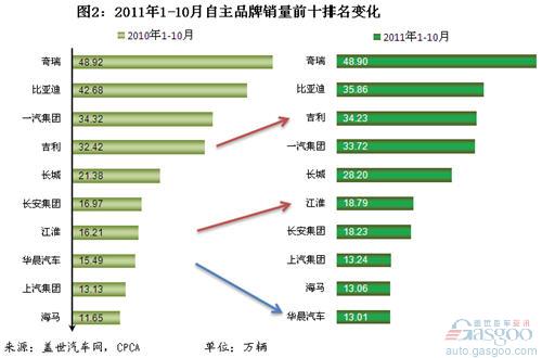 自主品牌 乘用车企 奇瑞 吉利 长城