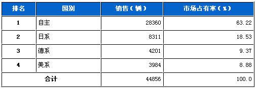 2011年10月MPV分系别销售排行榜