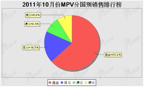 2011年10月MPV分系别销售排行榜