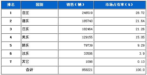 2011年10月轿车分系别销售排行榜