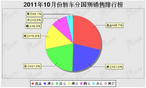2011年10月轿车分系别销售排行榜