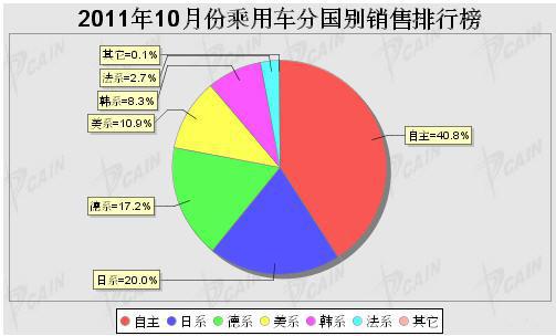 2011年10月乘用车分系别销售排名榜