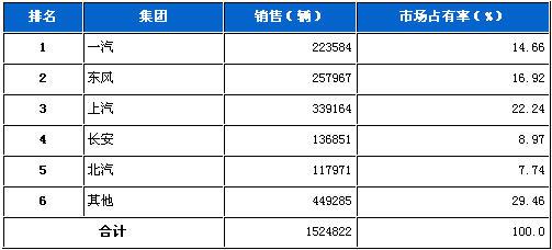 2011年10月五大集团月度市场占有率