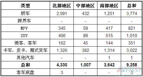 2011年10月越南汽车销量统计（分地区）