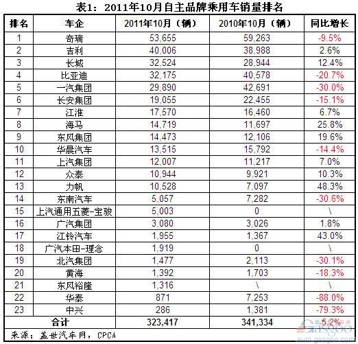 自主品牌 乘用车企 奇瑞 吉利 长城