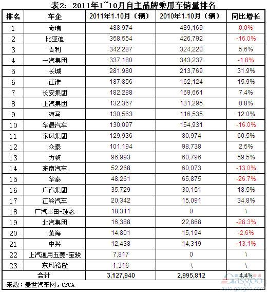 自主品牌 乘用车企 奇瑞 吉利 长城