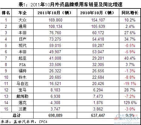 2011年前十月外资品牌乘用车销量变化