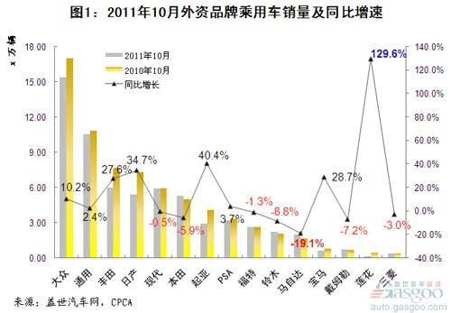 2011年前十月外资品牌乘用车销量变化
