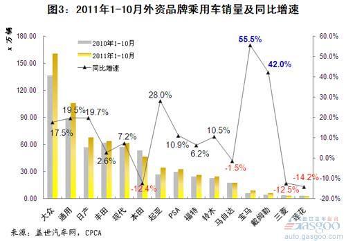 2011年前十月外资品牌乘用车销量变化