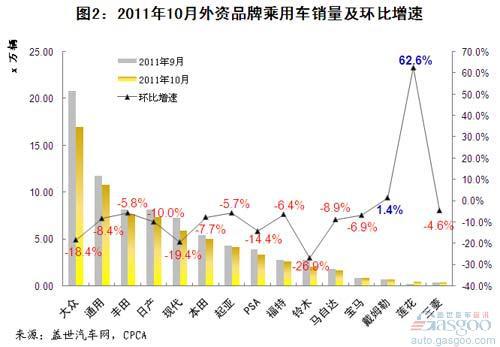2011年前十月外资品牌乘用车销量变化