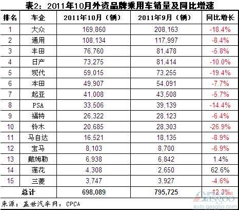 2011年前十月外资品牌乘用车销量变化