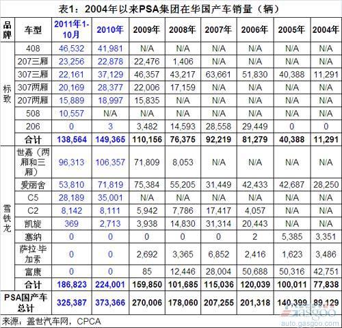2004年以来PSA在华国产车销量分析
