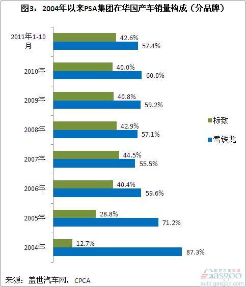 2004年以来PSA在华国产车销量分析