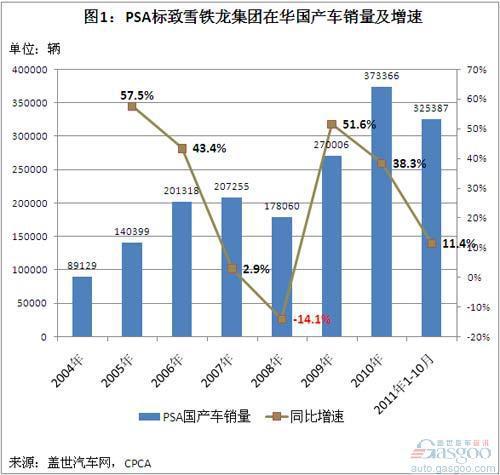 2004年以来PSA在华国产车销量分析