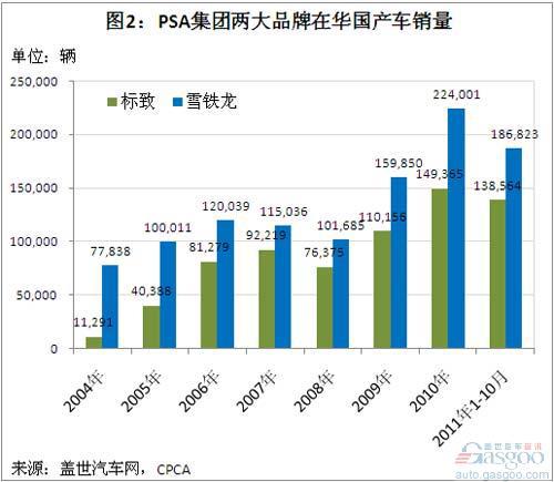 2004年以来PSA在华国产车销量分析