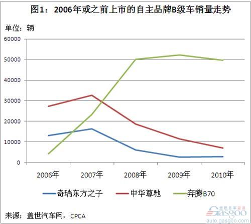 奔腾B70  荣威750  比亚迪F6  江淮宾悦