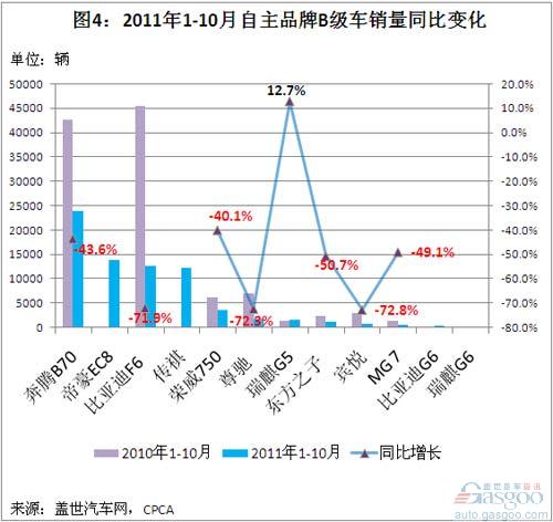 奔腾B70  荣威750  比亚迪F6  江淮宾悦