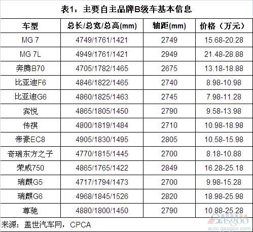 奔腾B70  荣威750  比亚迪F6  江淮宾悦