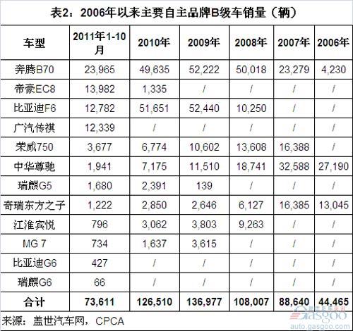 奔腾B70  荣威750  比亚迪F6  江淮宾悦