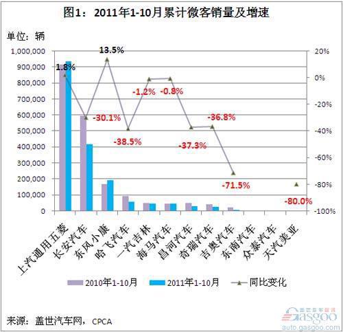 2011年1-10月我国微客企业销量分析