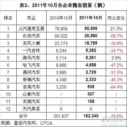 2011年1-10月我国微客企业销量分析