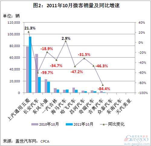 2011年1-10月我国微客企业销量分析