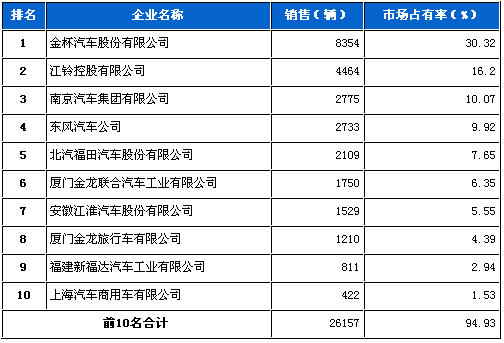 轻型客车 金杯 江铃 东风,华晨