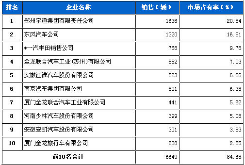 中型客车 宇通 东风 一汽丰田