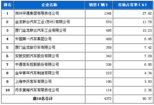 大型客车 金龙 厦门金龙