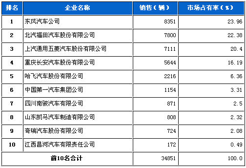 微型载货 东风 北汽福田 重庆长安