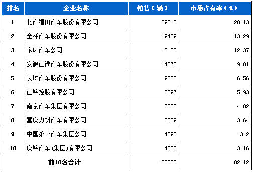 轻型载货 东风 一汽 江淮