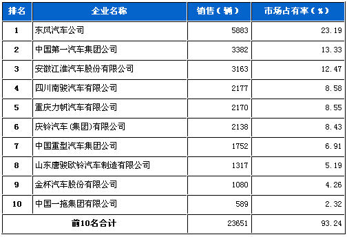 中型载货 东风 江淮